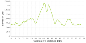 Course elevation, in meters, for the Meet Your Maker 50-mile trail race in Whistler, B.C.