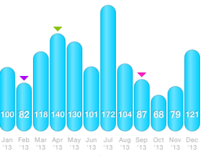 2013 Mileage Chart by Month